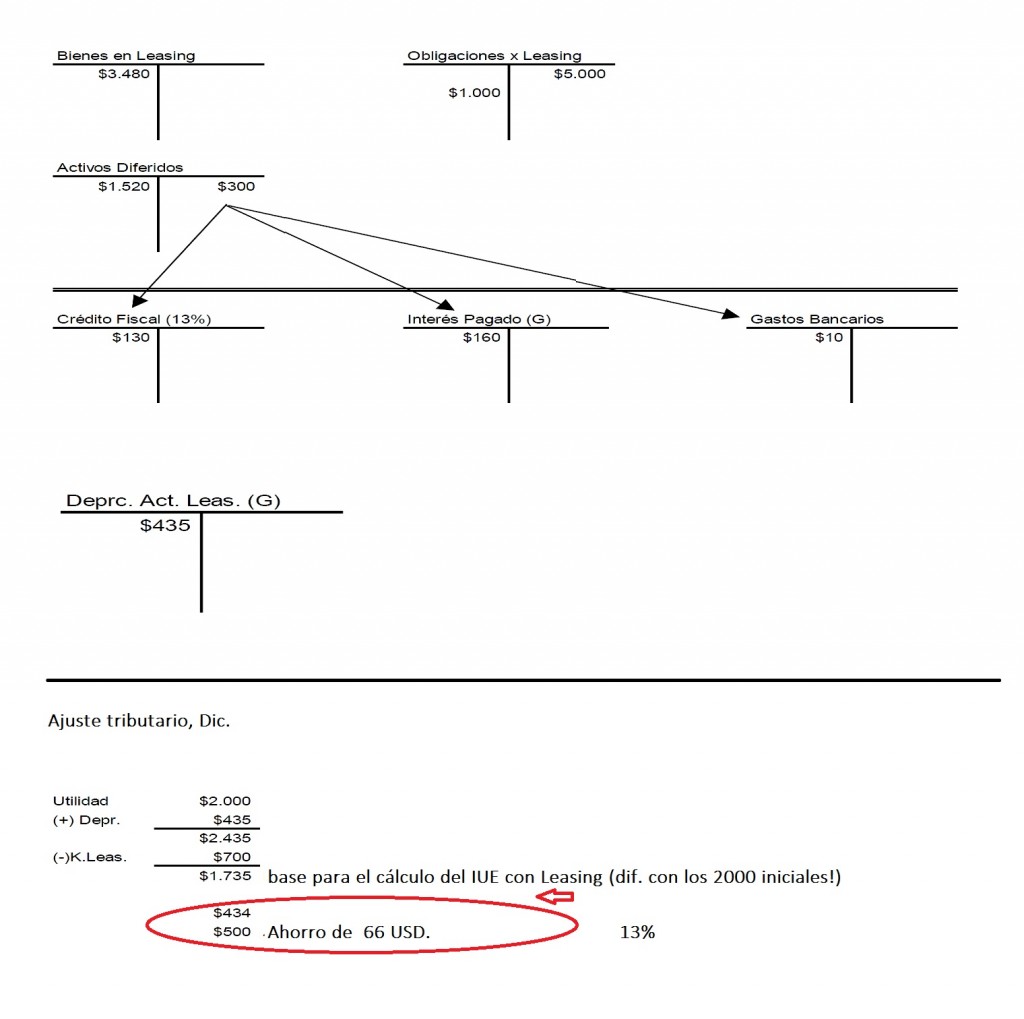 contabilizar leasing financiero