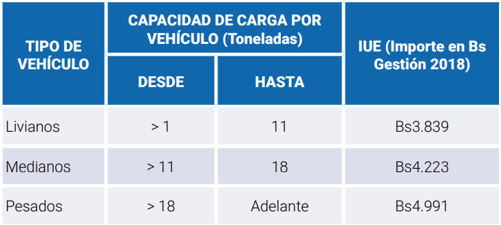 Formulario 501