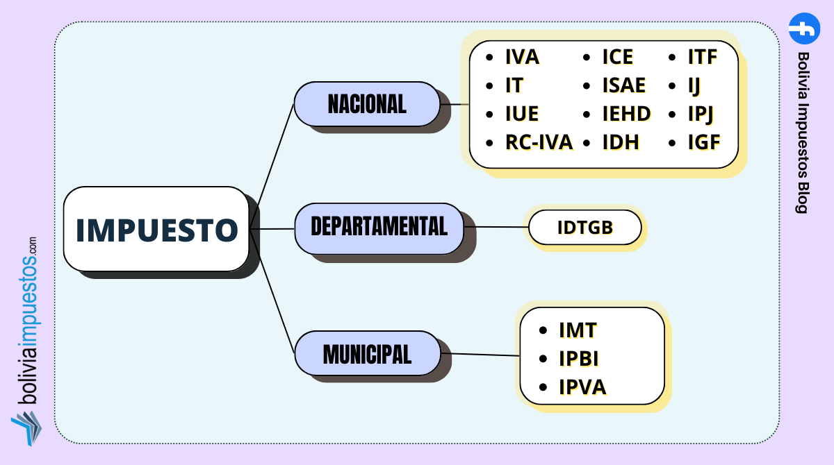 Descubre el mundo de los impuestos en Bolivia: desde nacionales hasta locales, te presentamos la lista completa.