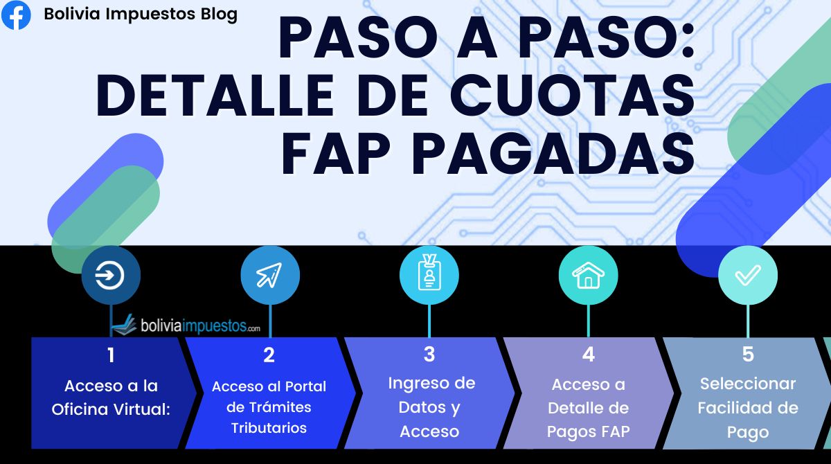 Este tutorial te guiará paso a paso para obtener información detallada sobre las cuotas pagadas mediante las Facilidades de Pago (FAP).