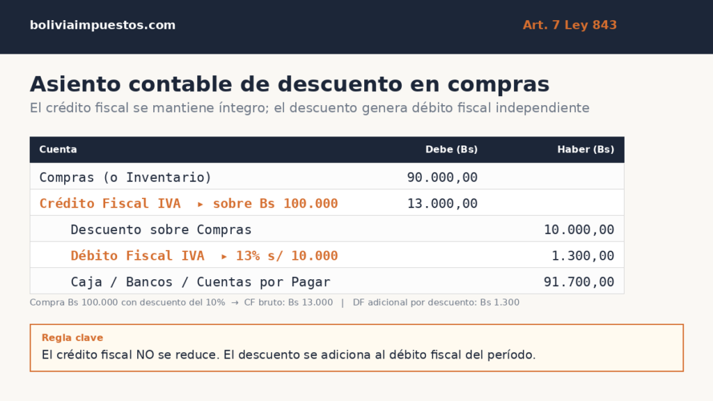 Descuentos en compras y mantenimiento de valor del IVA: la asimetría del SIAT que debes saber manejar